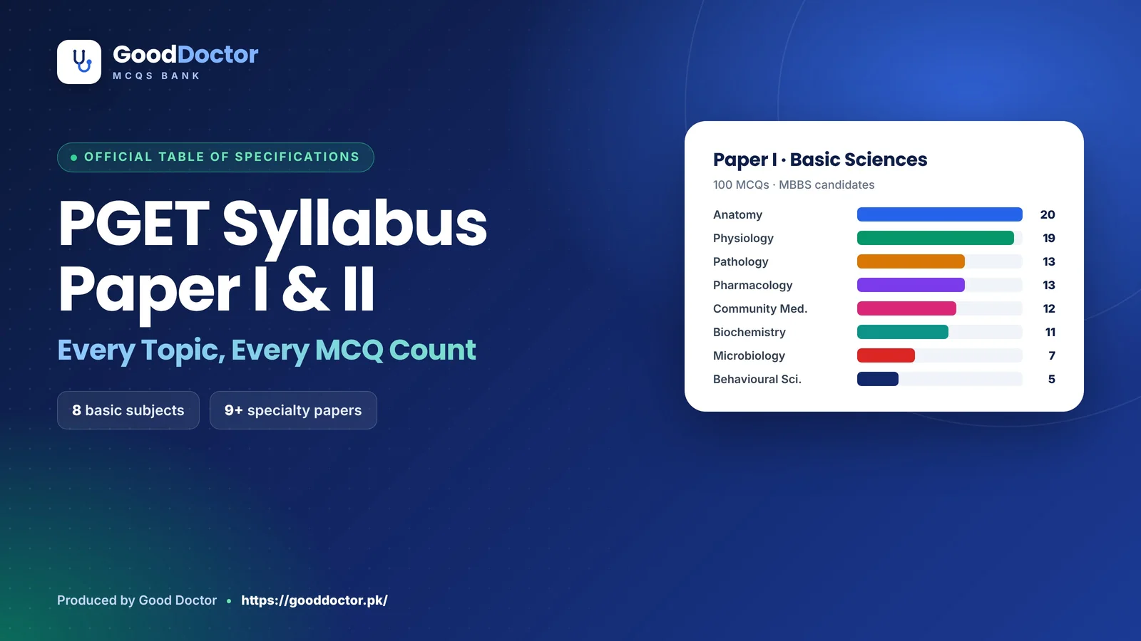 GoodDoctor cover showing the PGET Paper I basic sciences MCQ breakdown by subject